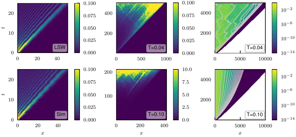 Regimes of the Decorrelator across phase transitions Regimes of the Decorrelator across phase transitions