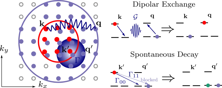 Master equation in momentum space