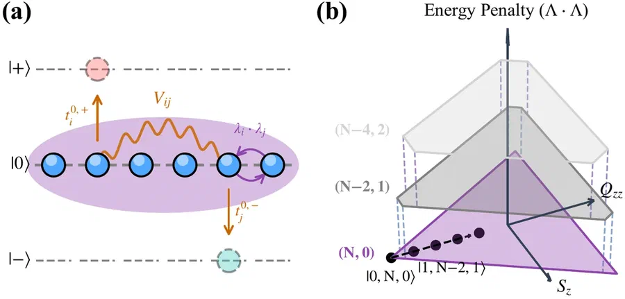 Pair creation in a power-law interacting spin-1 array, and the energy gaps that separate the collective sector from non-collective states