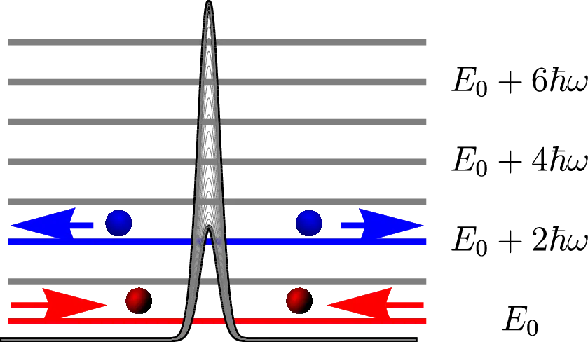 shaken optical lattice