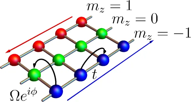 synthetic dimensions