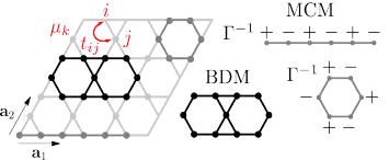 Exact disordered Flat band states Localised exact zero modes